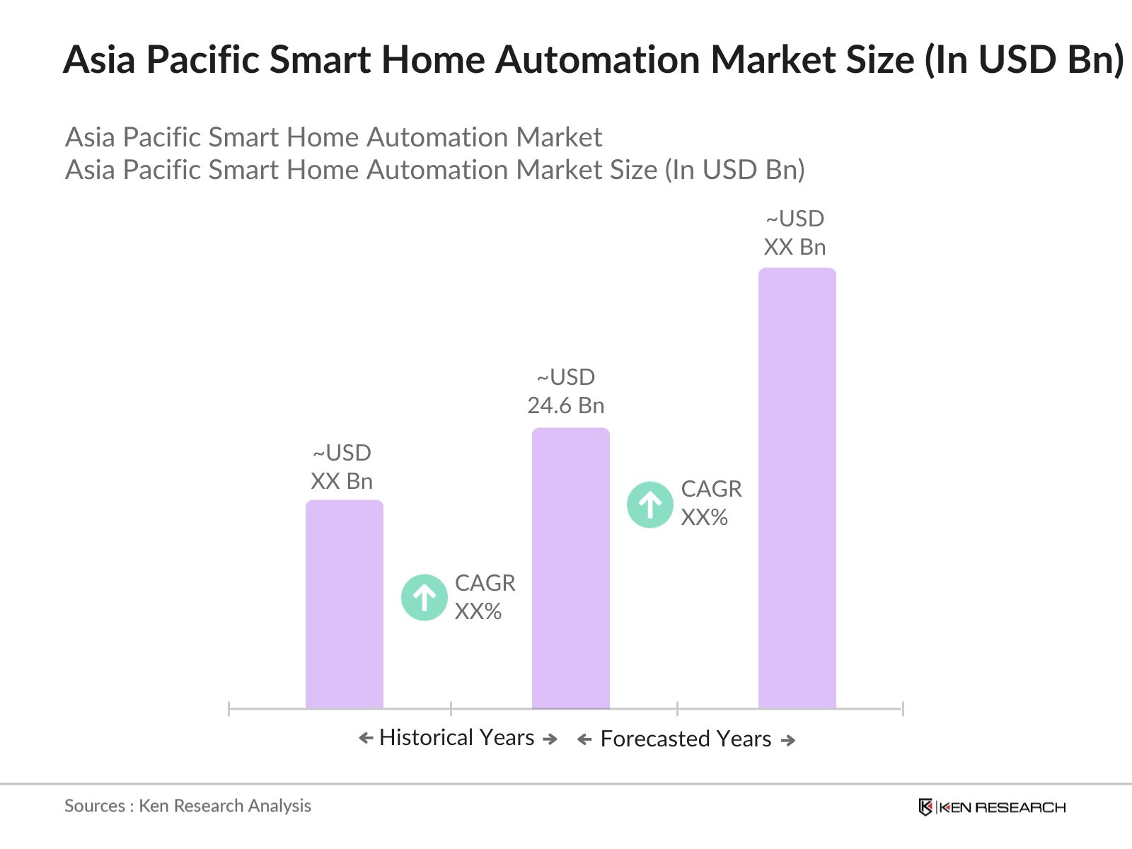 Asia Pacific Smart Home Automation Market size