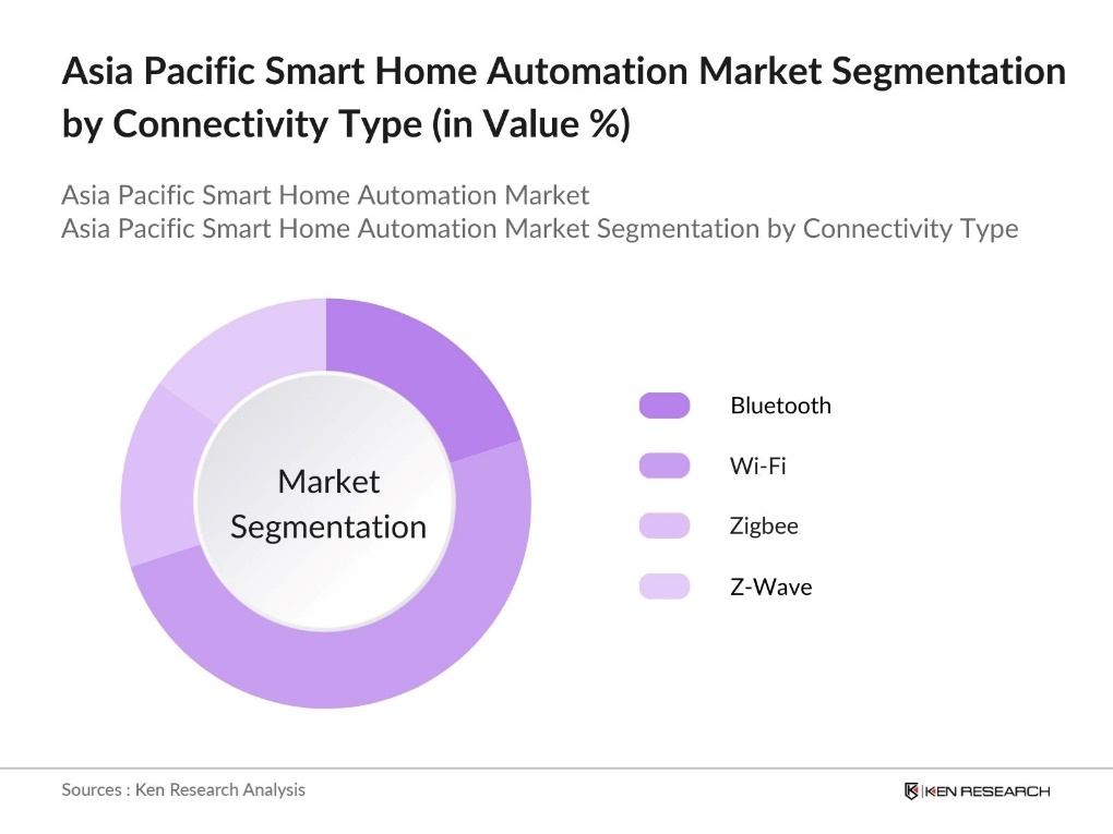 Asia Pacific Smart Home Automation Market Segmentation by Connectivity Type