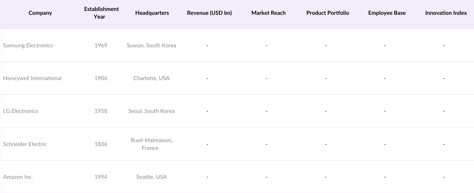 Asia Pacific Smart Home Automation Market Competitive Landscape
