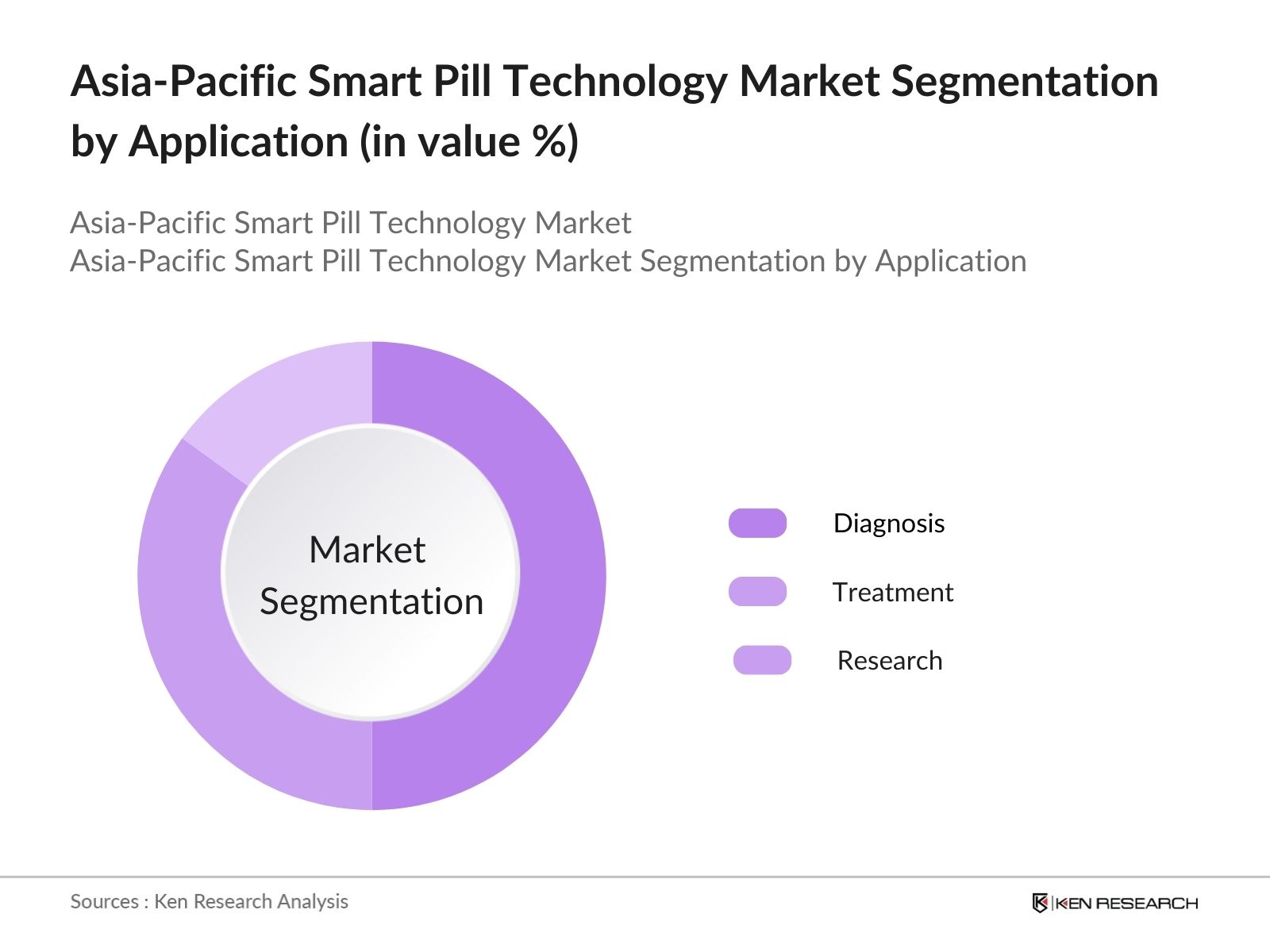 Asia-Pacific Smart Pill Technology Market Segmentation by Application