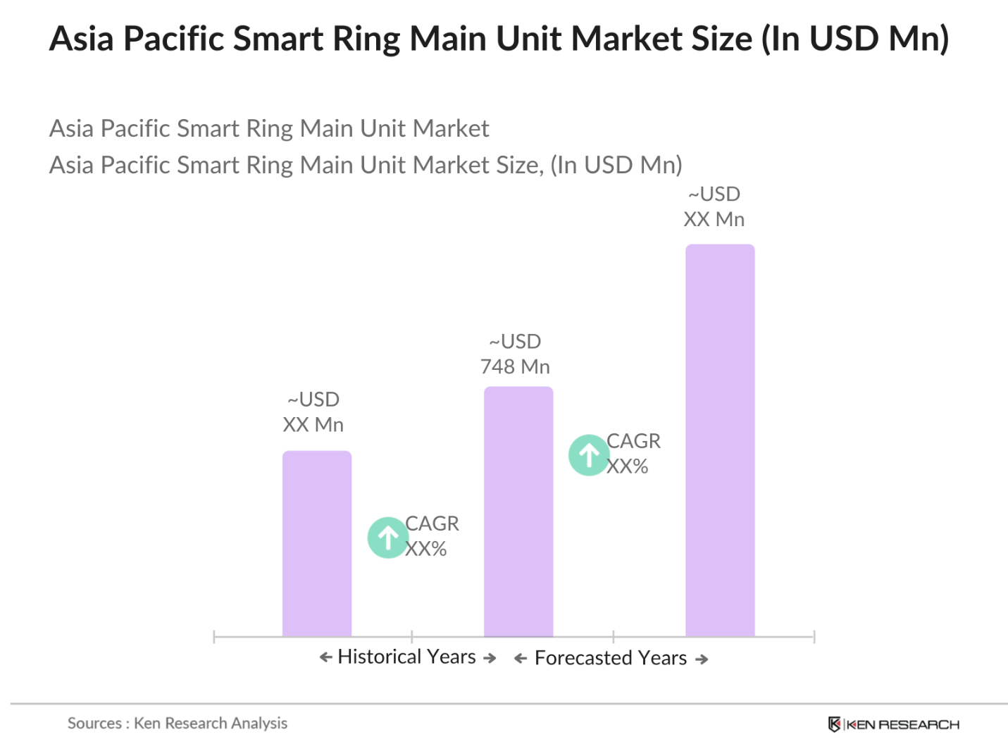 Asia Pacific Smart Ring Main Unit Market Size