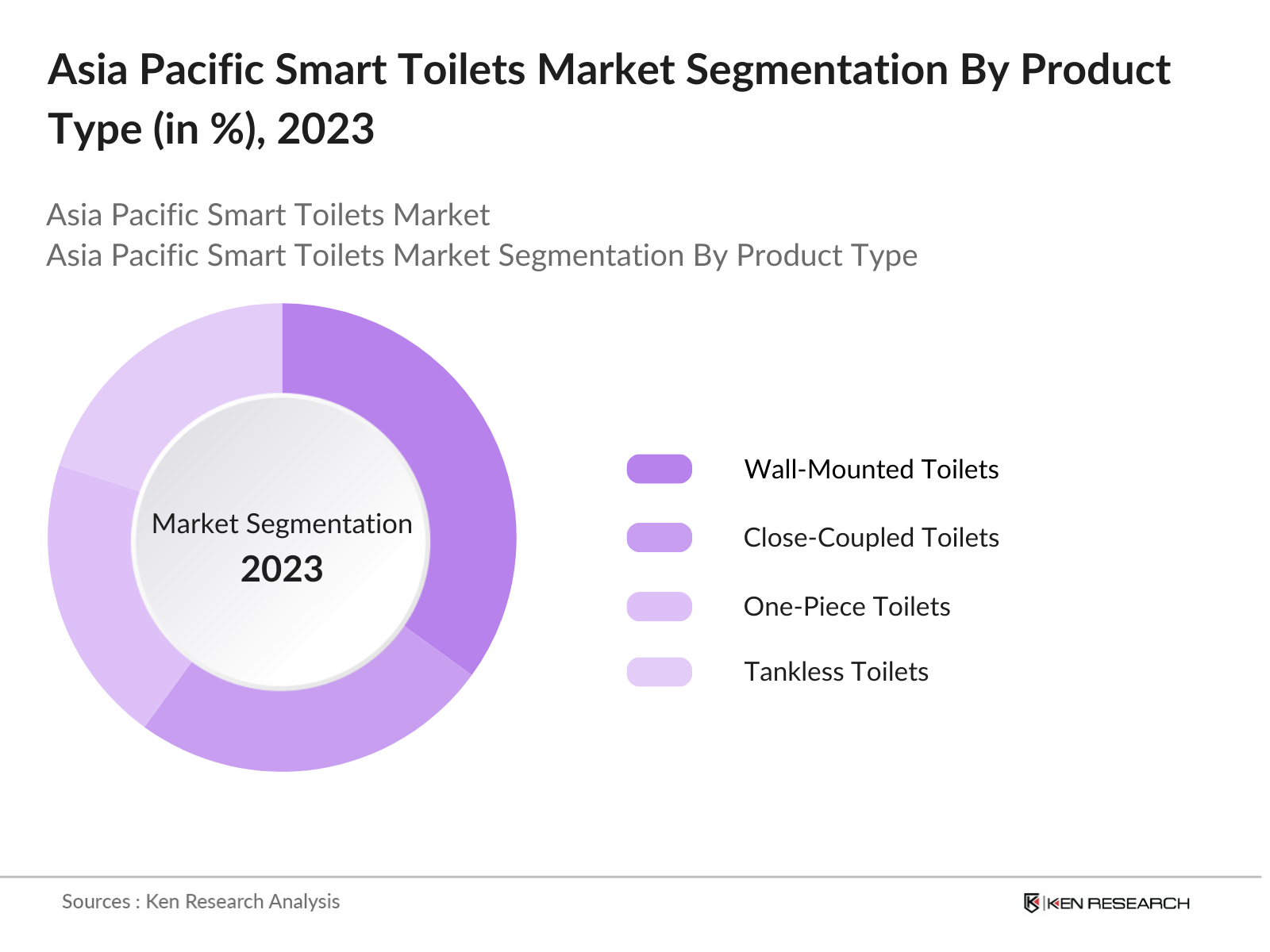 Asia Pacific Smart Toilets Market Segmentation By Product Type