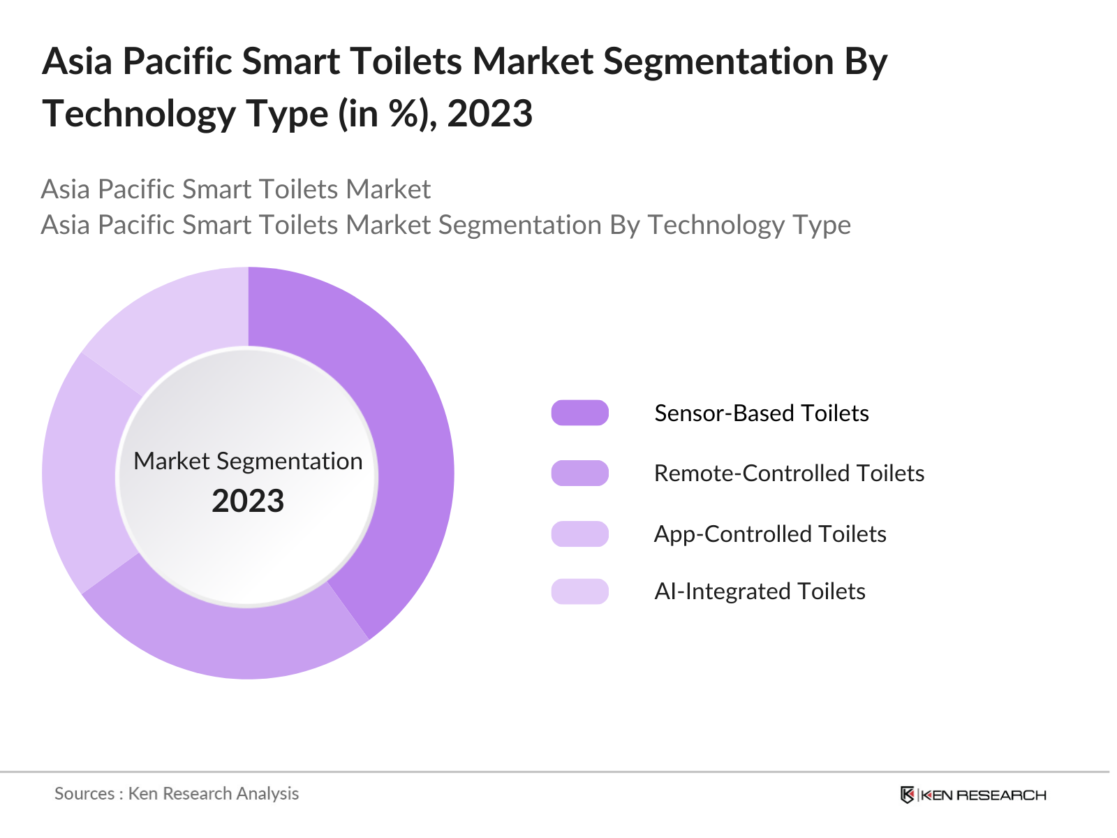 Asia Pacific Smart Toilets Market Segmentation By Technology
