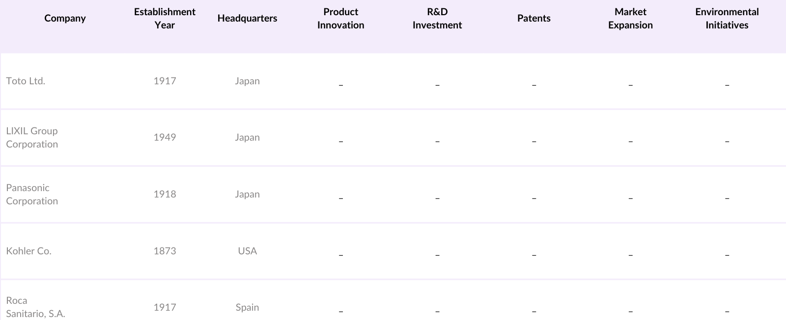 Asia Pacific Smart Toilets Market Competitive Landscape