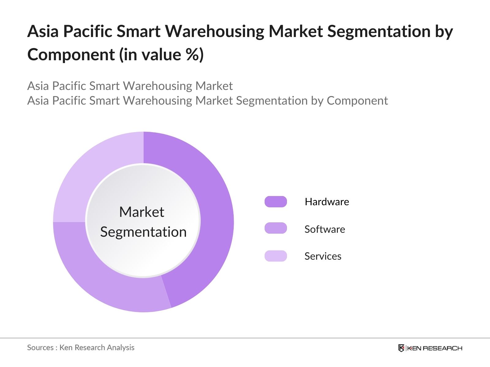 Asia Pacific Smart Warehousing Market Segmentation By Component