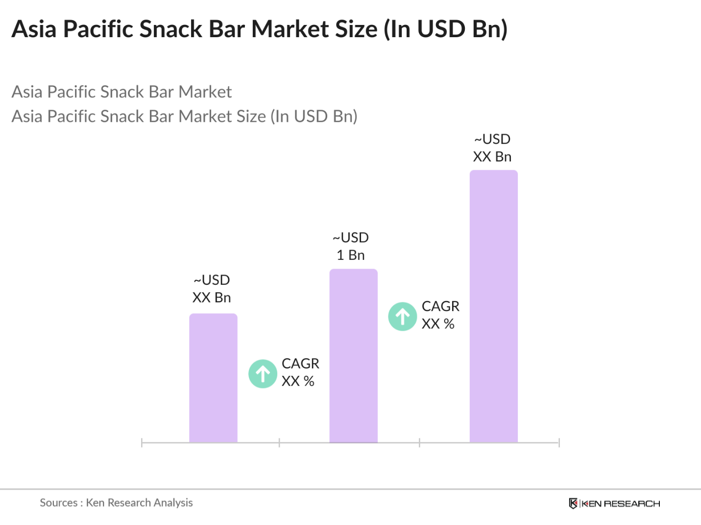Asia Pacific Snack Bar Market Size