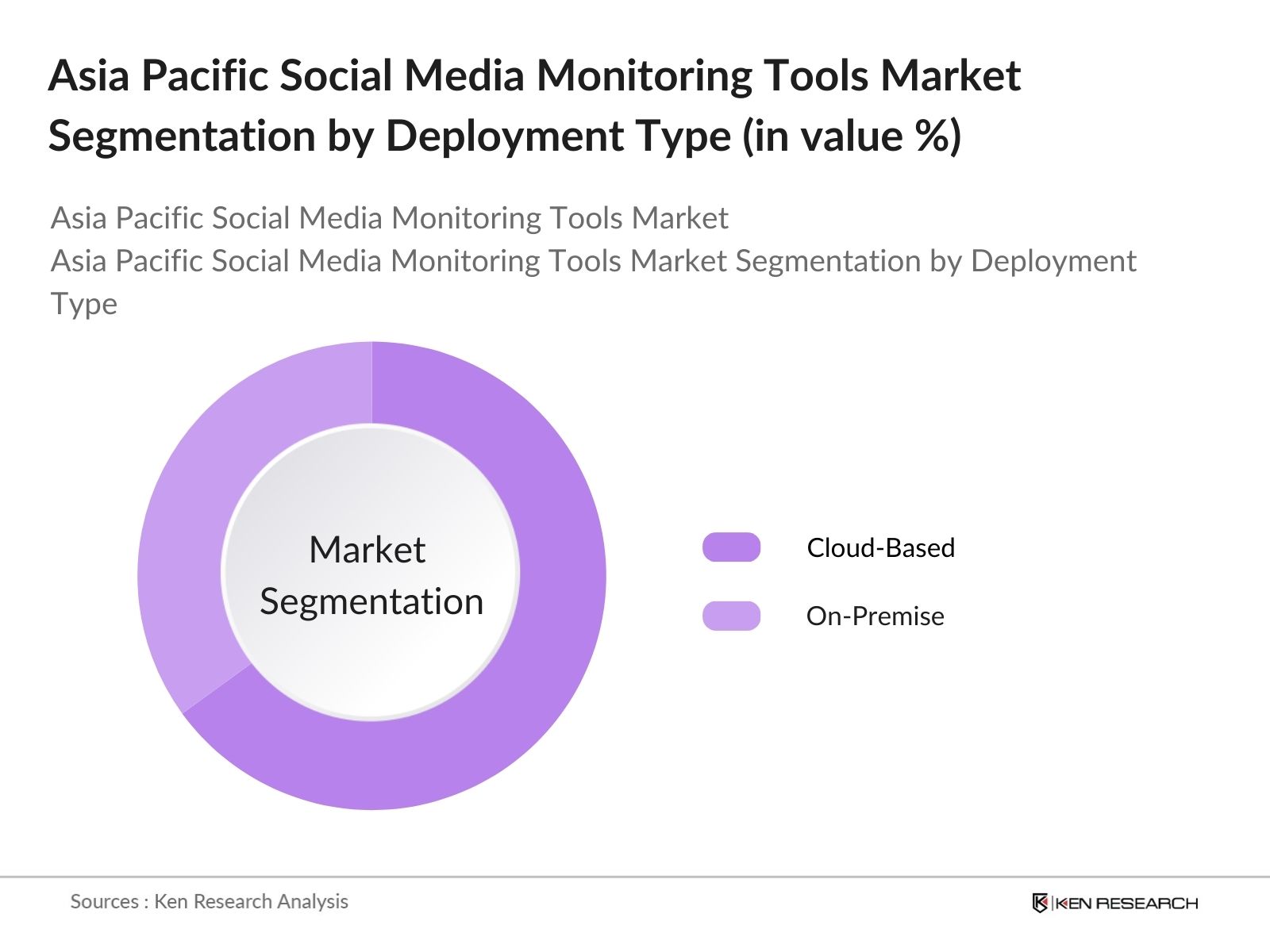 Asia Pacific Social Media Monitoring Tools Market Segmentation by deployment type