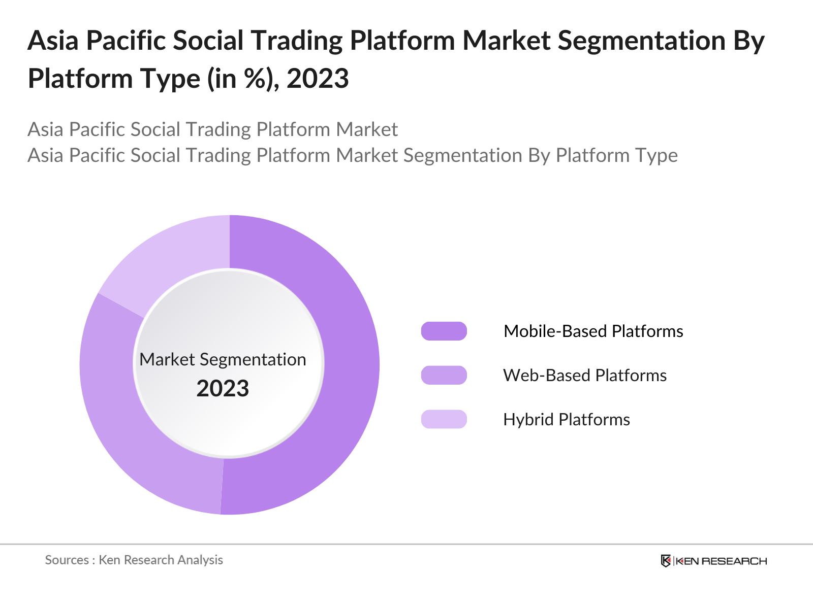 Asia Pacific Social Trading Platform Market Segmentation By Platform Type