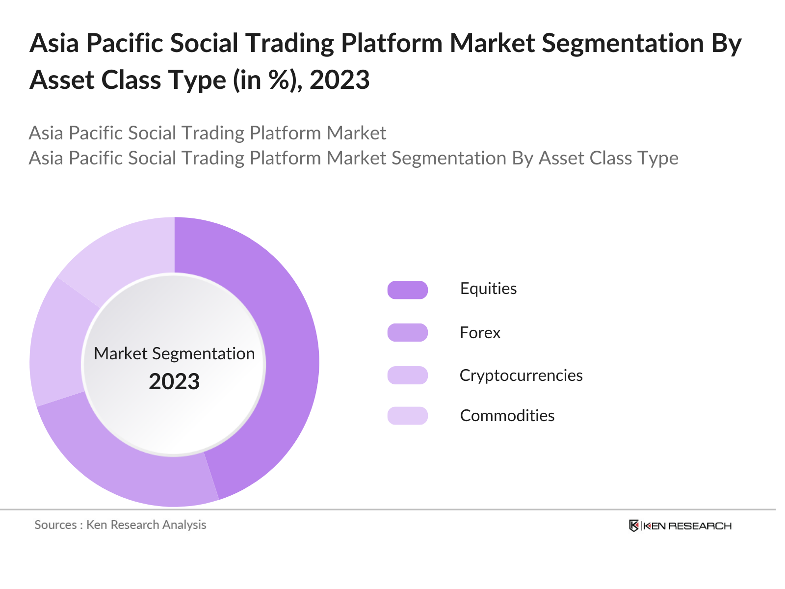 Asia Pacific Social Trading Platform Market Segmentation By Asset Class