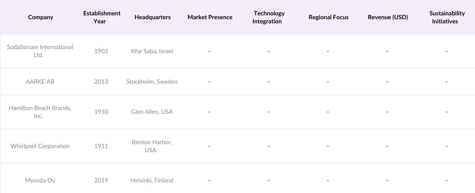 Asia Pacific Soda Maker Market Competitive Landscape