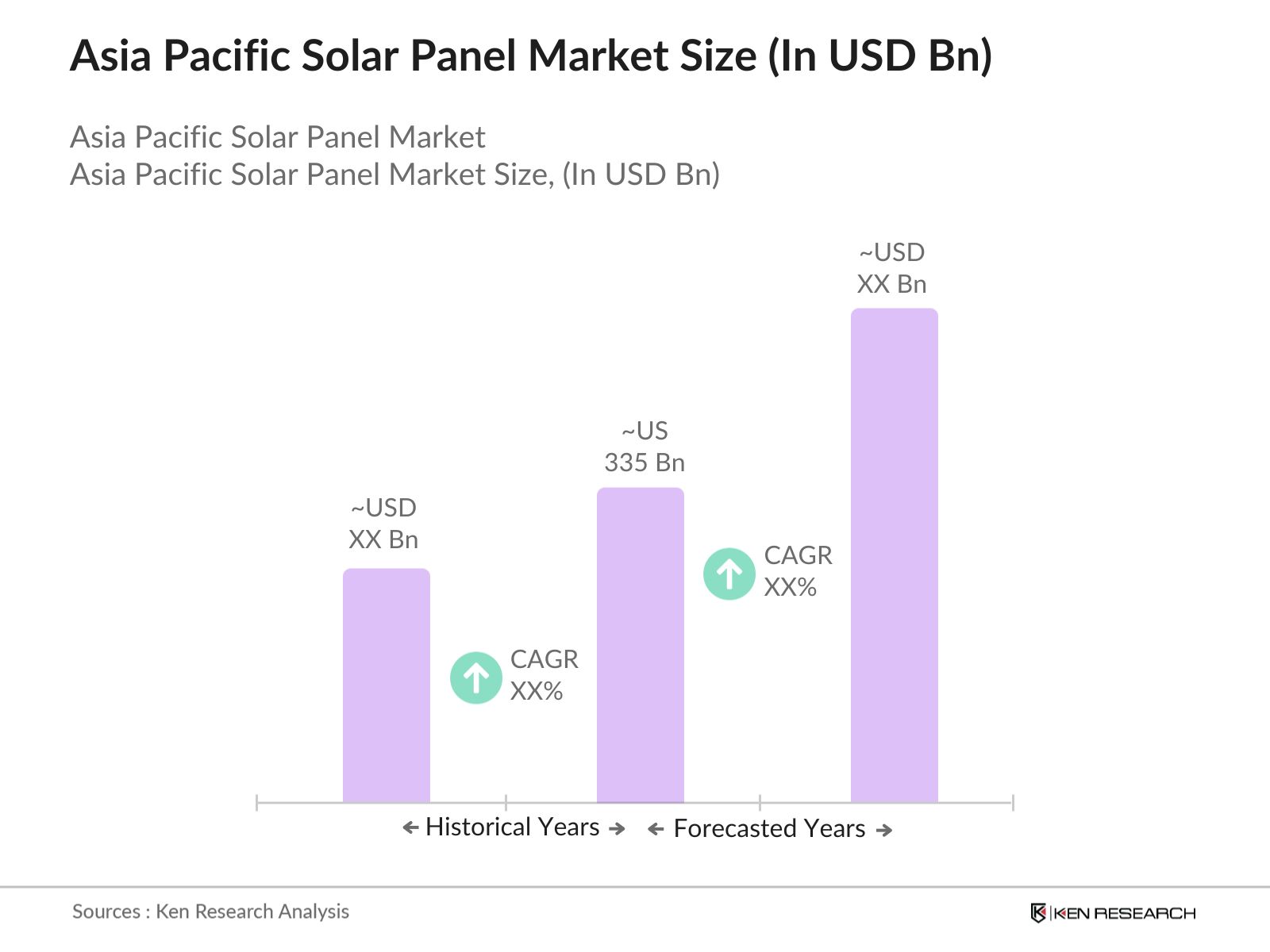 Asia Pacific Solar Panel Market Size