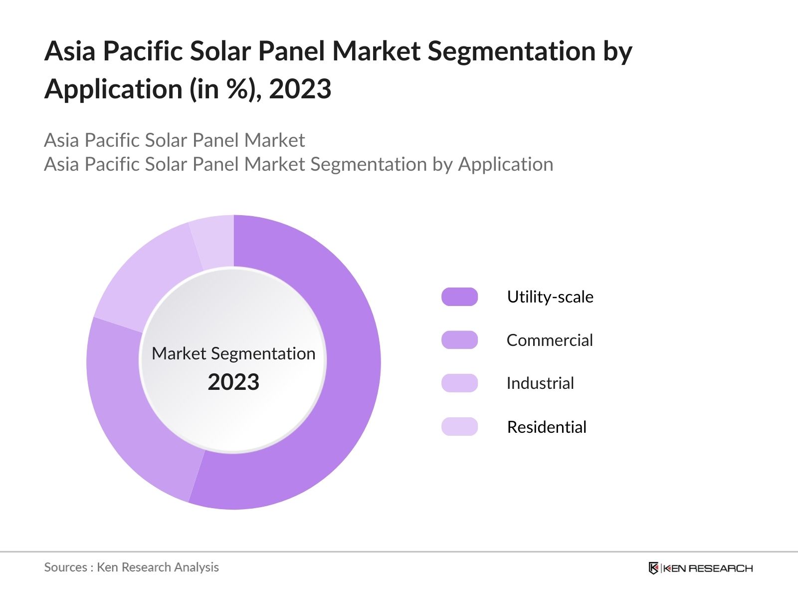 Asia Pacific Solar Panel Market Segmentation by Application