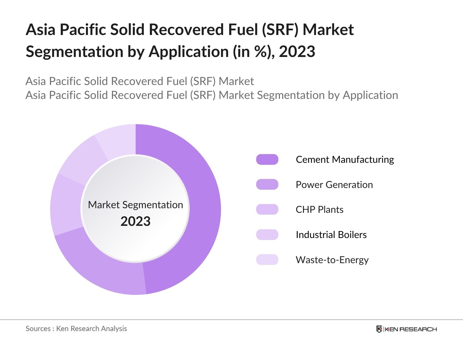 Asia Pacific Solid Recovered Fuel (SRF) Market Segmentation By Application