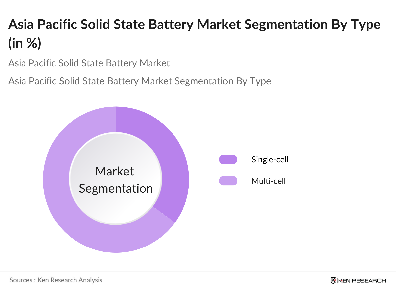 Asia Pacific Solid State Battery Market Segmentation By Type