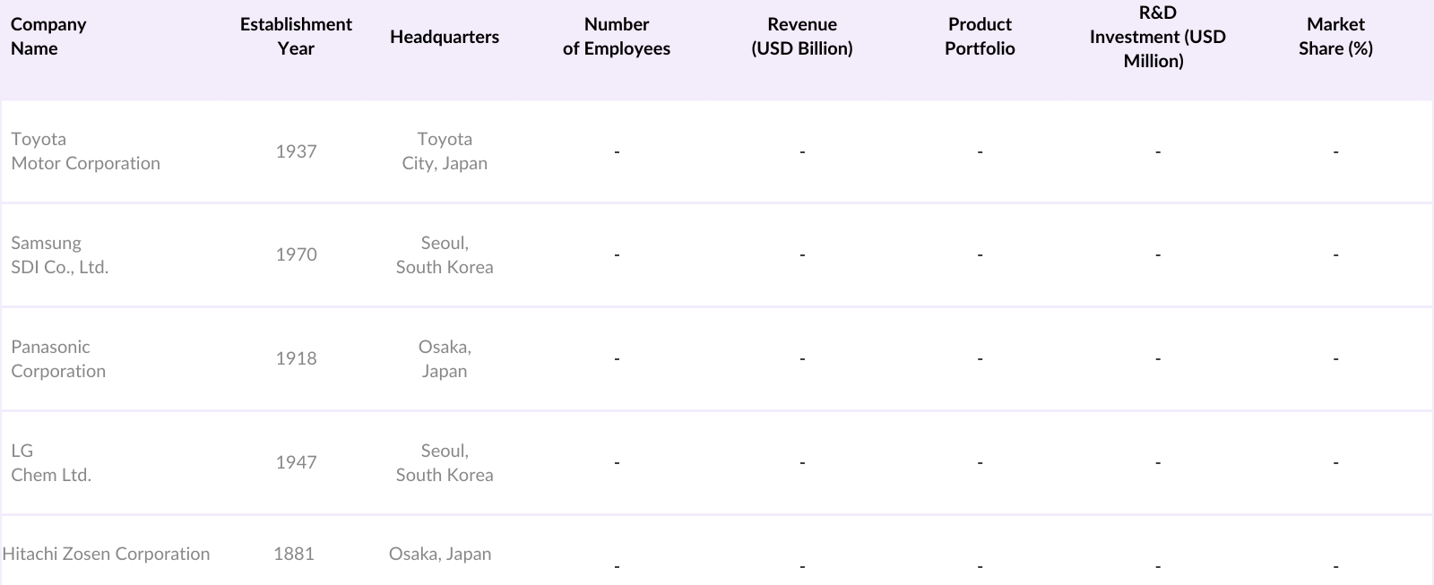 Asia Pacific Solid State Battery Market Competitive Landscape