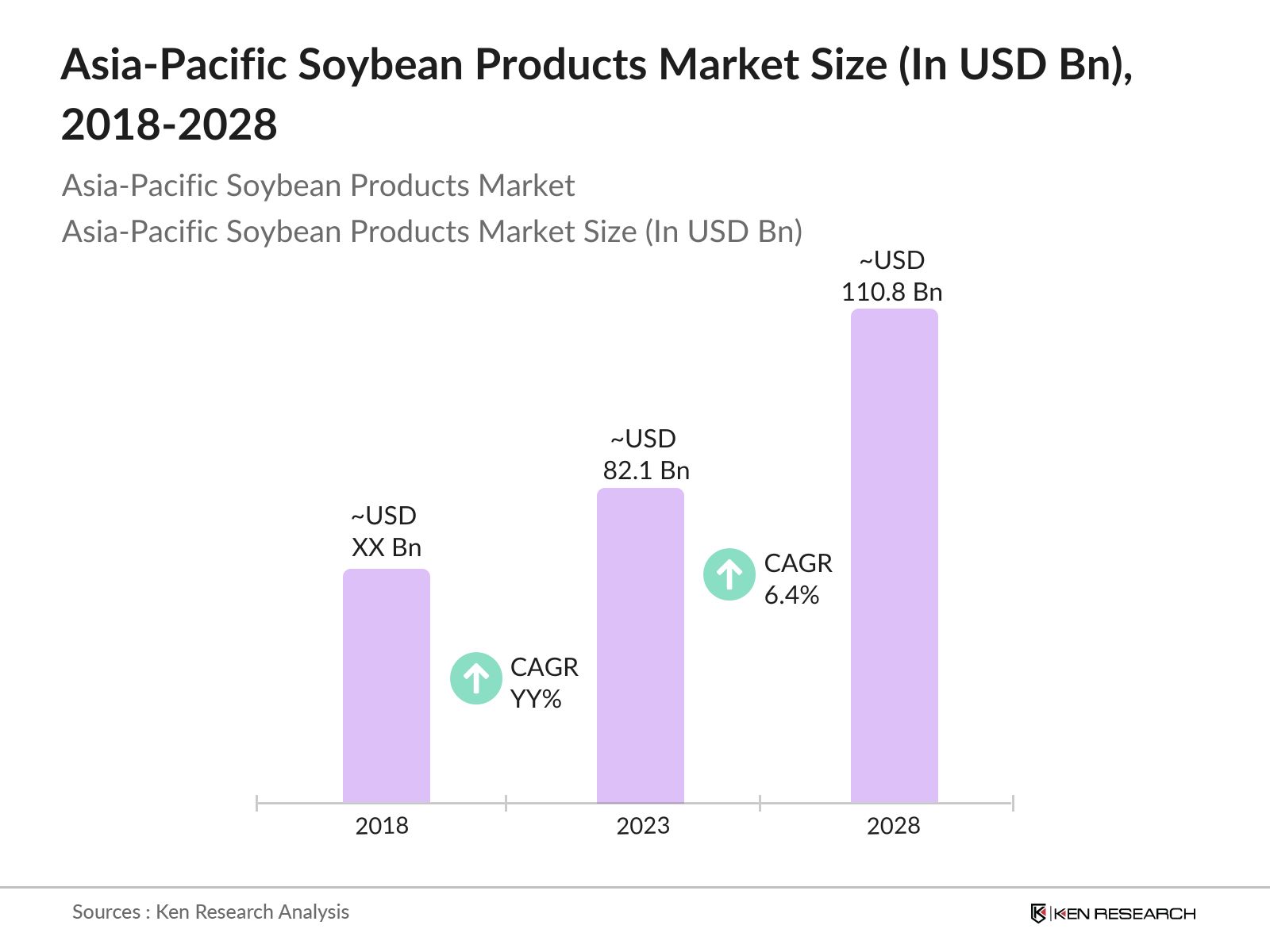 Asia-Pacific Soybean Products market size