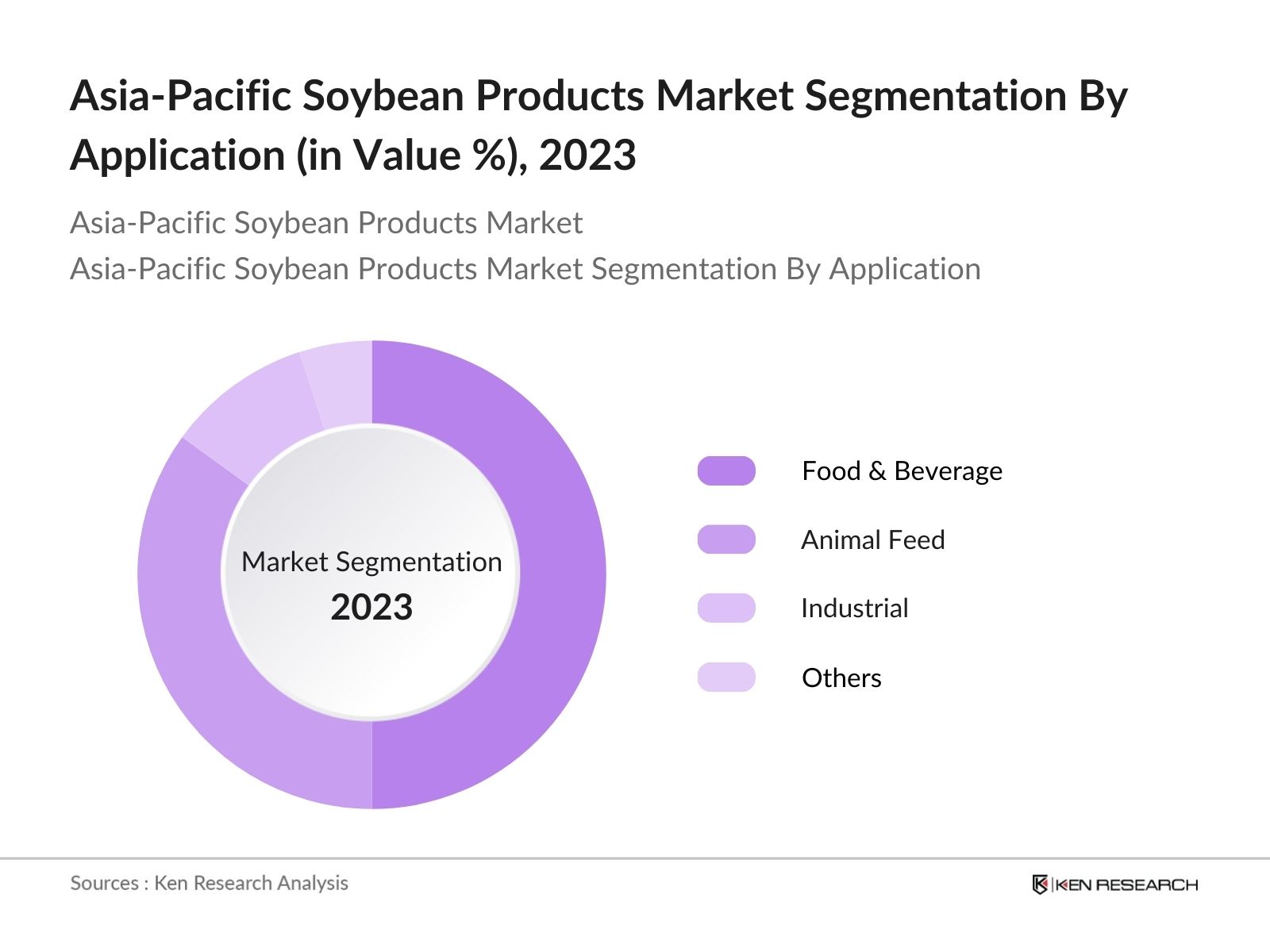 Asia-Pacific Soybean Products market segmentation by application