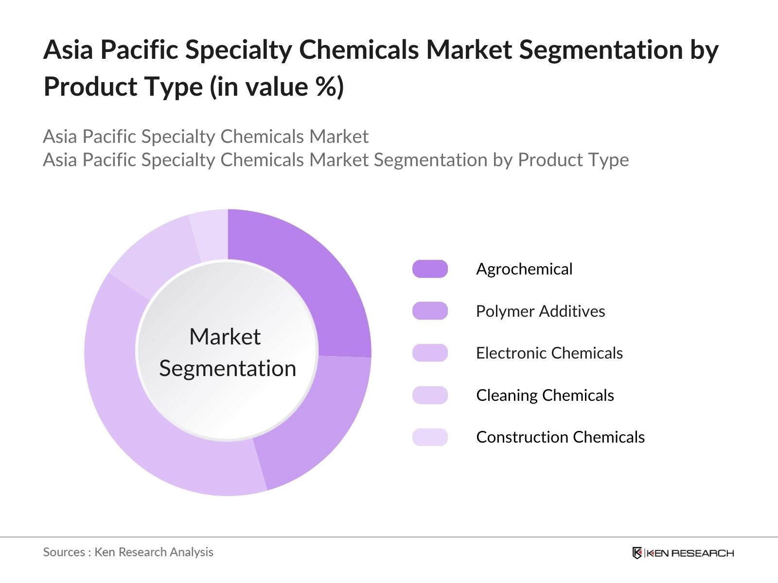 Asia Pacific Specialty Chemicals Market Share