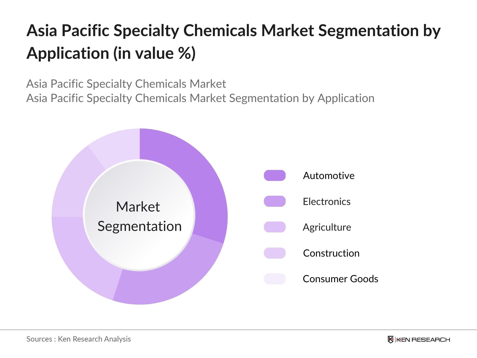 Asia Pacific Specialty Chemicals Market Segmentation