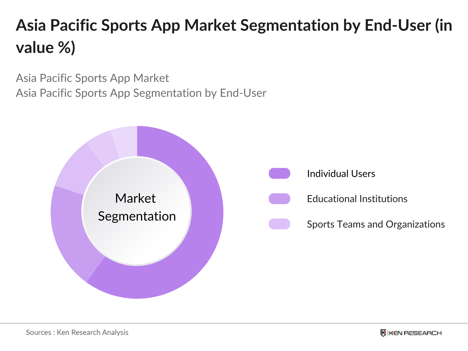 Asia Pacific Sports App Market Segmentation