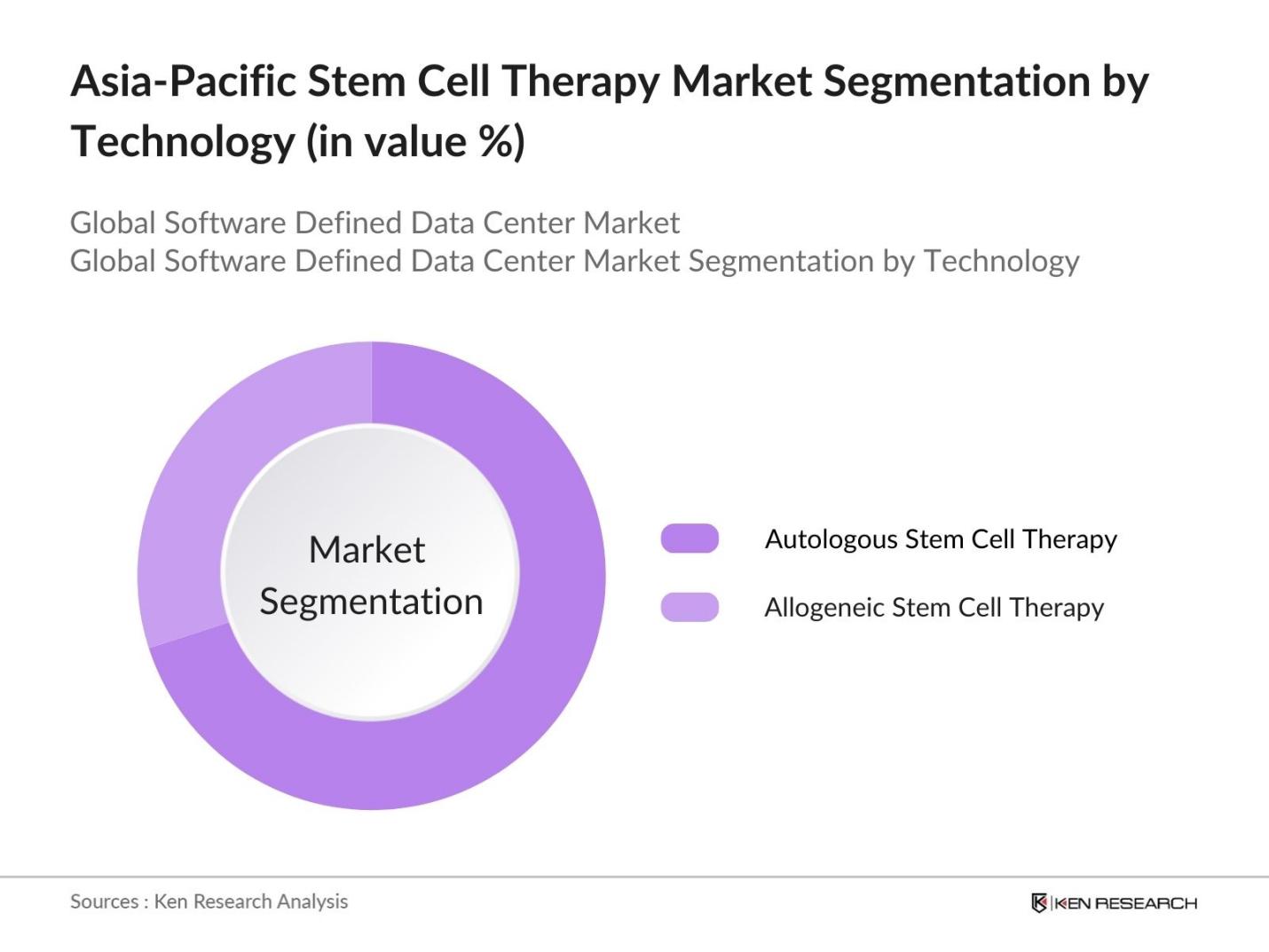 Asia-Pacific Stem Cell Therapy Market Segmentation by Technology
