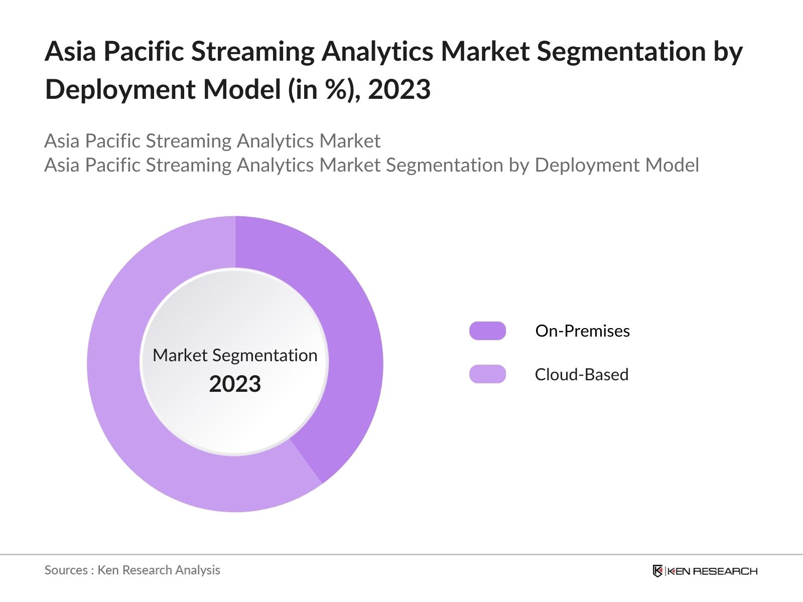 Asia Pacific Streaming Analytics Market Segmentation by Deployment