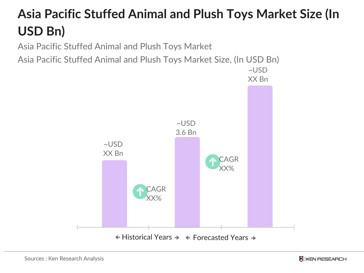 Asia Pacific Stuffed Animal and Plush Toys Market Size