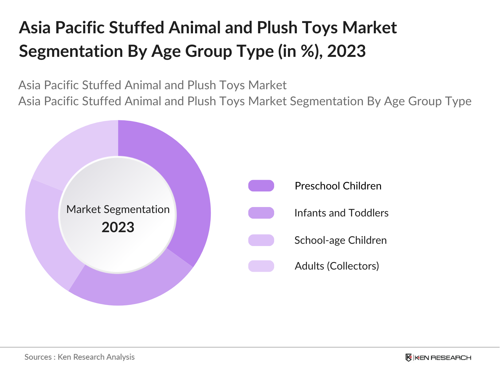 Asia Pacific Stuffed Animal and Plush Toys Market Segmentation By Age Group