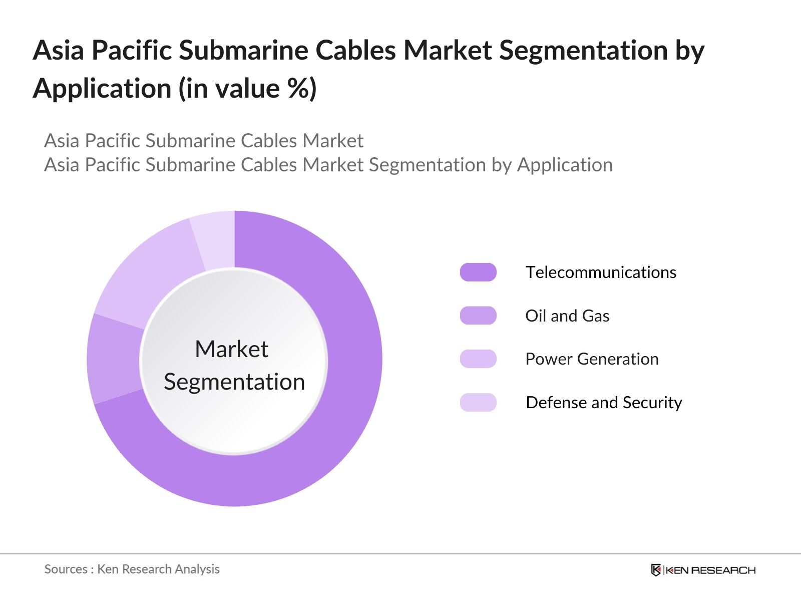 Asia Pacific Submarine Cables Market Segmentation By Application
