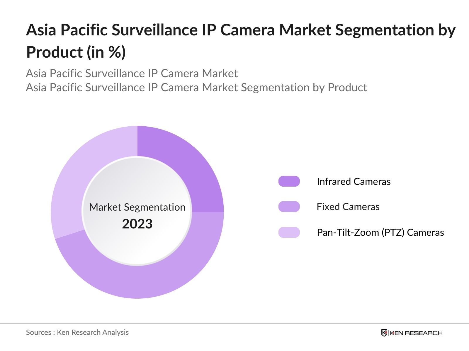 Asia Pacific Surveillance IP Camera Market Segmentation by Product Type