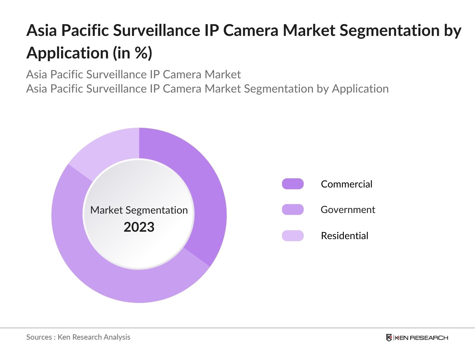 Asia Pacific Surveillance IP Camera Market Segmentation by Application