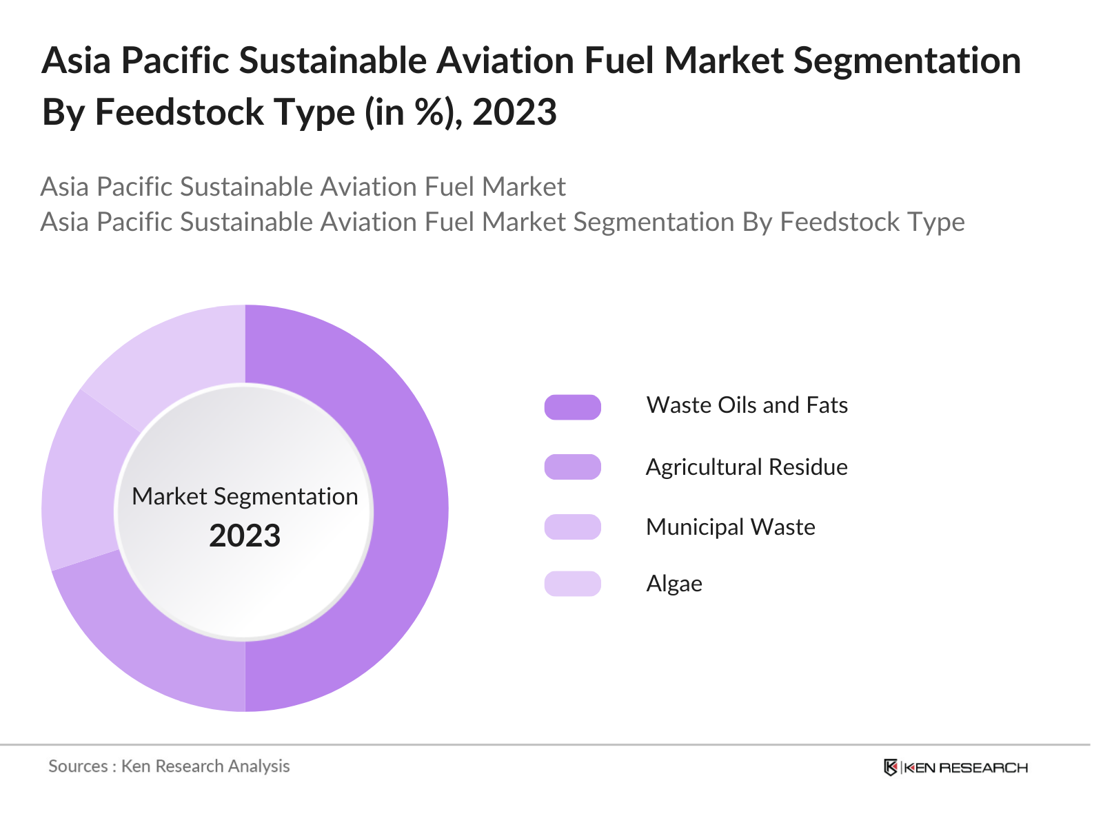 Asia Pacific Sustainable Aviation Fuel (SAF) Market Segmentation By Feedstock