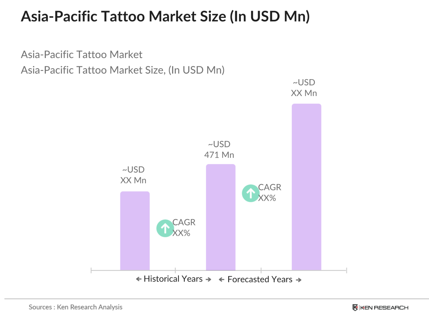Asia-Pacific Tattoo Market Size