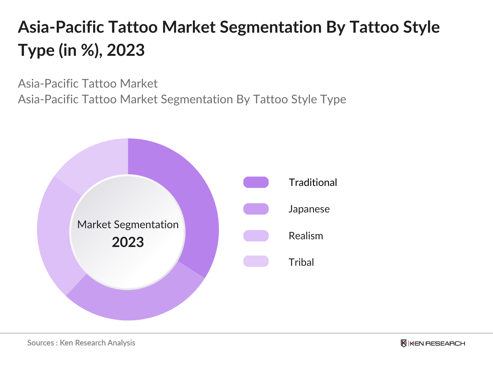 Asia-Pacific Tattoo Market Segmentation By Tattoo Style