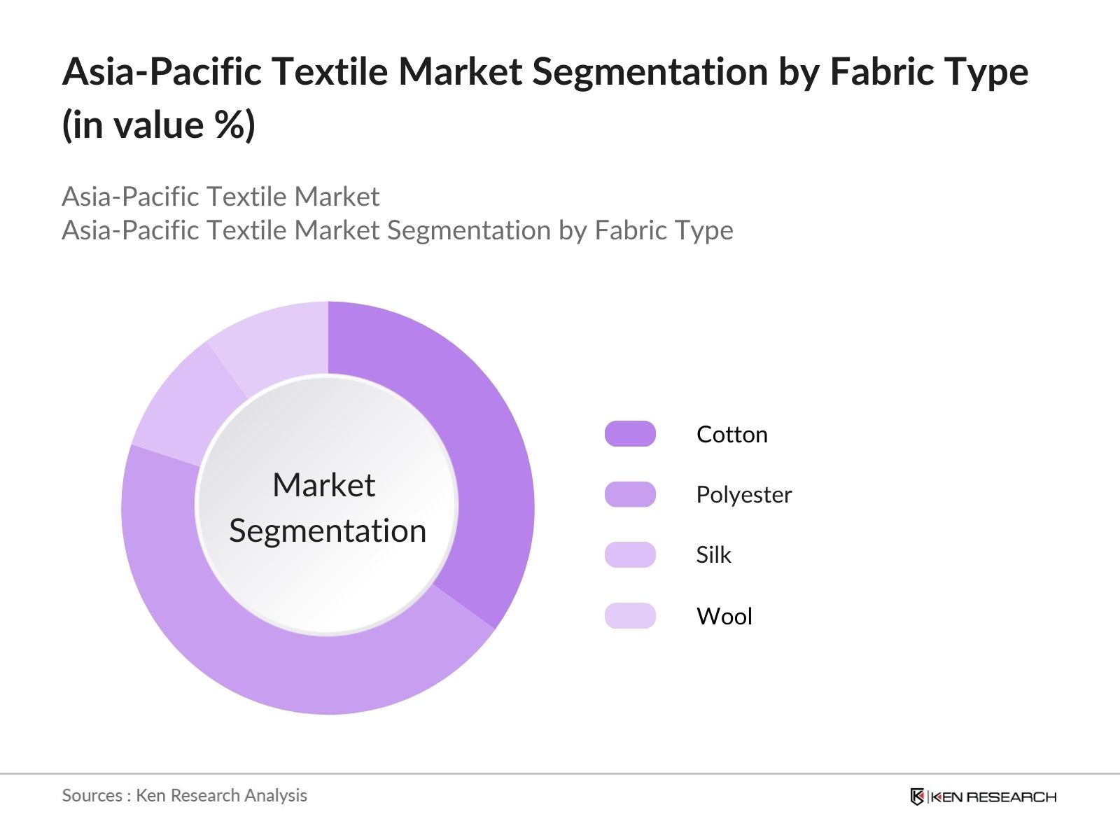 Asia-Pacific Textile Market Segmentation by Fabric Type