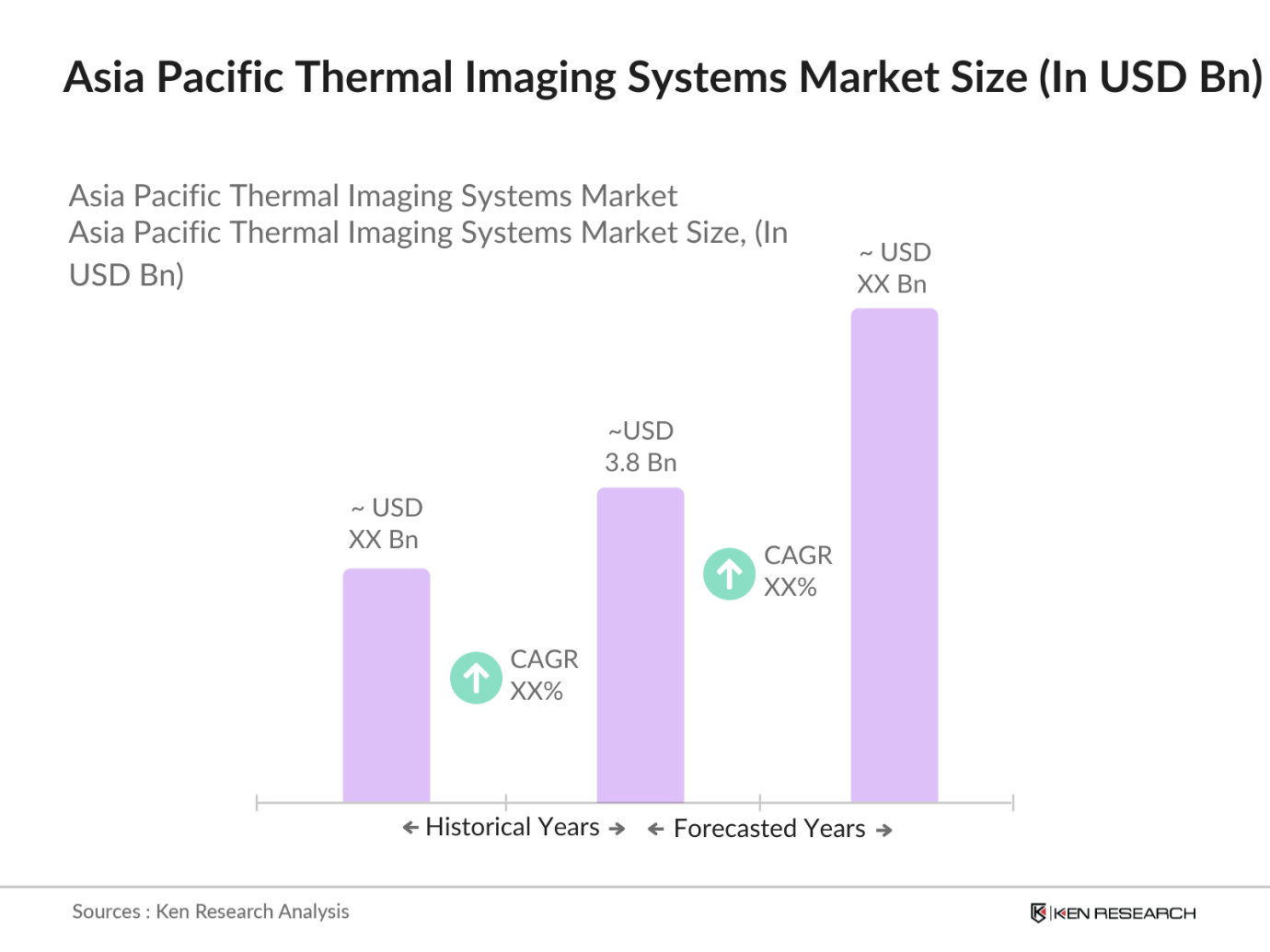Asia Pacific Thermal Imaging Systems Market 