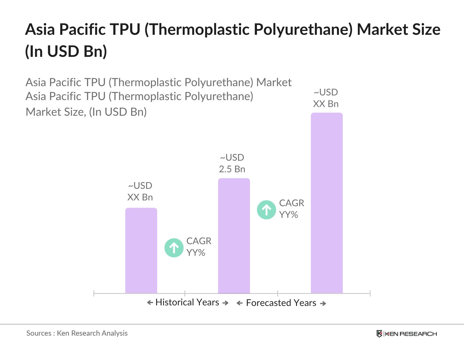 Asia Pacific Thermoplastic Polyurethane Market Size