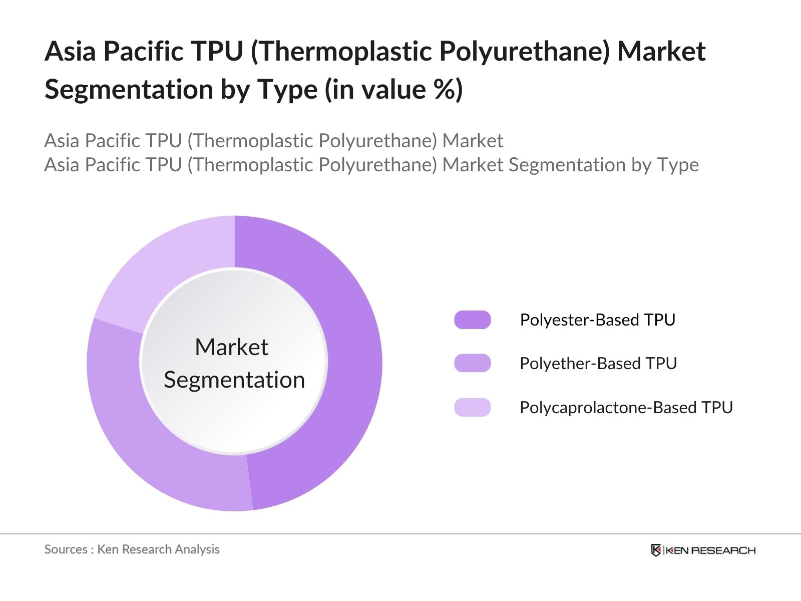 Asia Pacific Thermoplastic Polyurethane Market Segmentation by Type