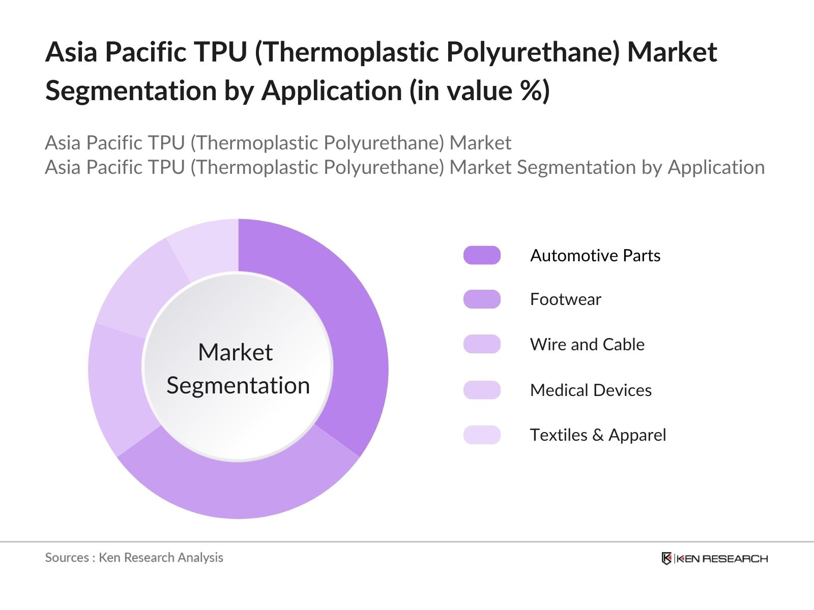Asia Pacific Thermoplastic Polyurethane Market Segmentation by Application