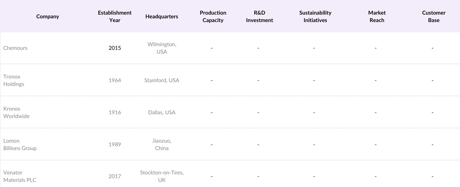 Asia Pacific Titanium Dioxide Market Competitive Landscape