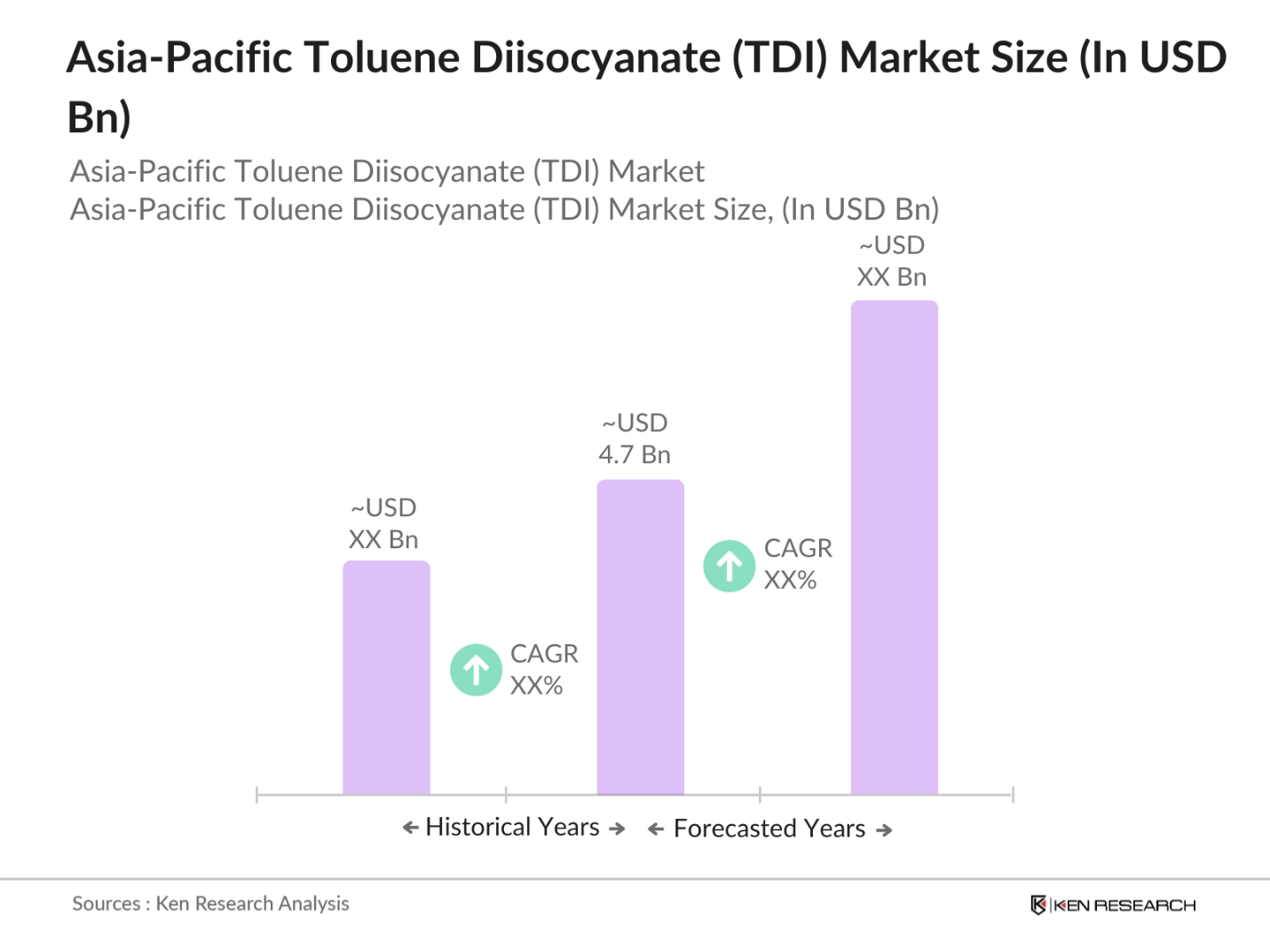 Asia-Pacific Toluene Diisocyanate Market Size