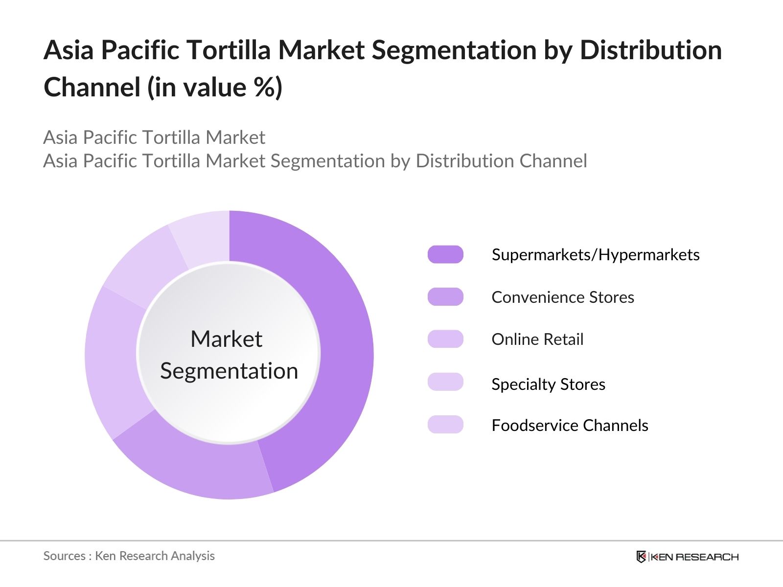 Asia Pacific Tortilla Market Segmentation by Distribution Channel