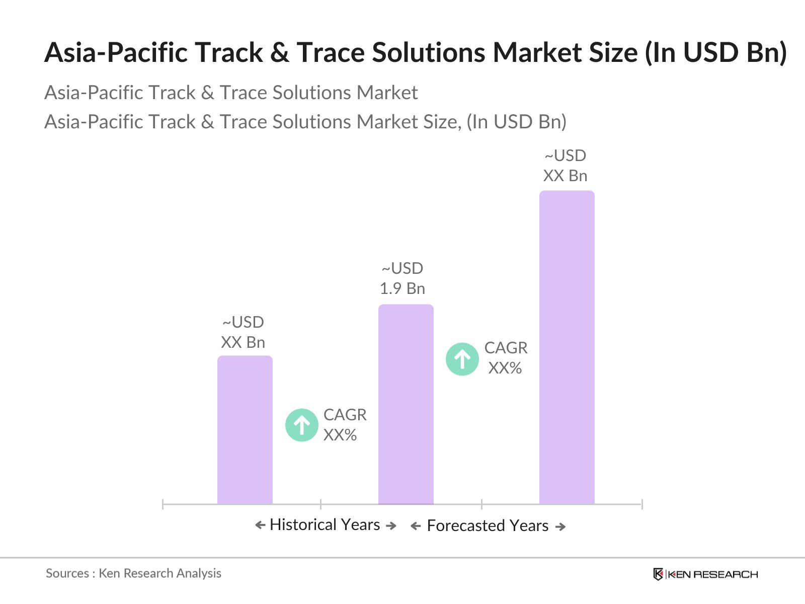 Asia-Pacific Track & Trace Solutions Market Size