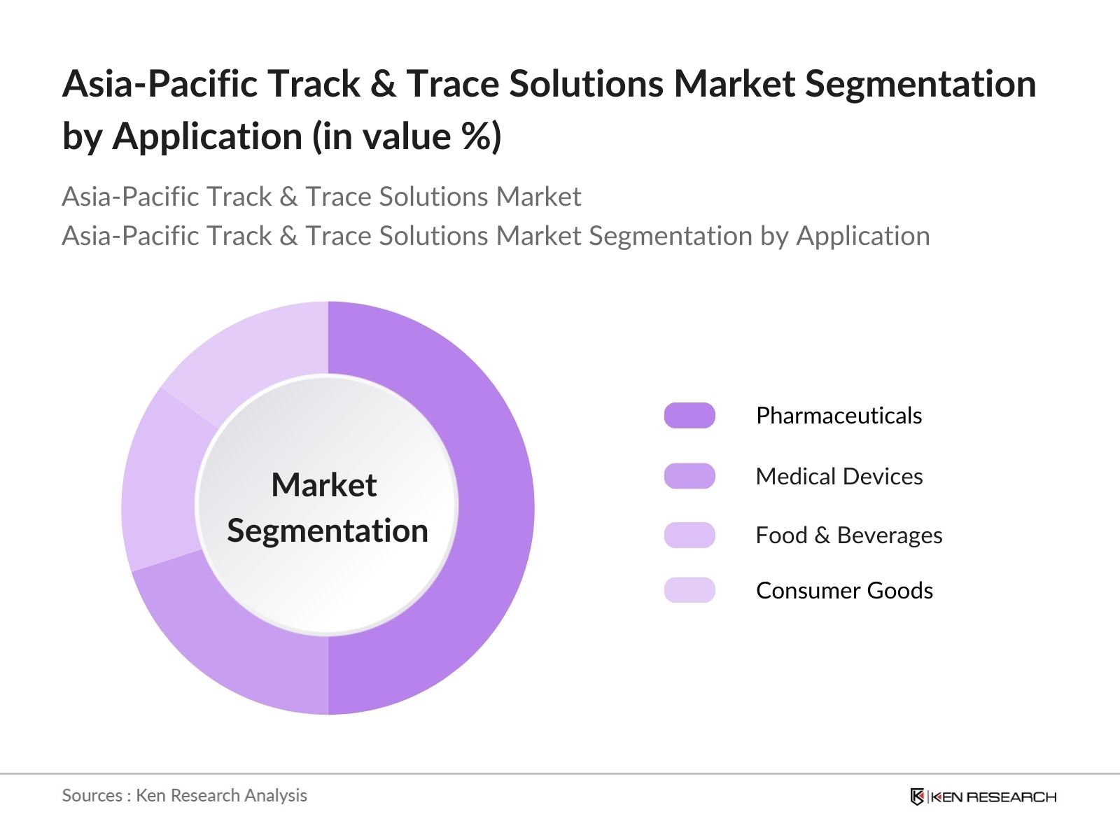 Asia-Pacific Track & Trace Solutions Market Segmentation By Application
