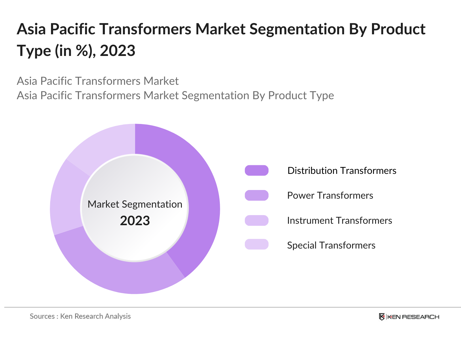 Asia Pacific Transformers Market Segmentation By Product Type