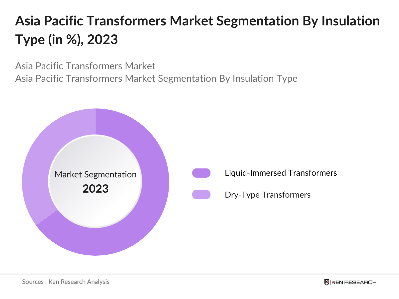Asia Pacific Transformers Market Segmentation By Insulation Type