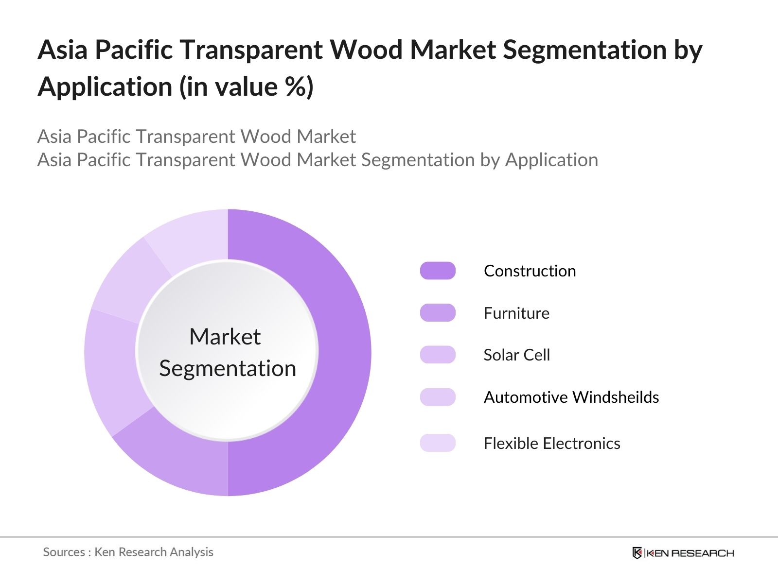 Asia Pacific Transparent Wood Market Segmentation by application