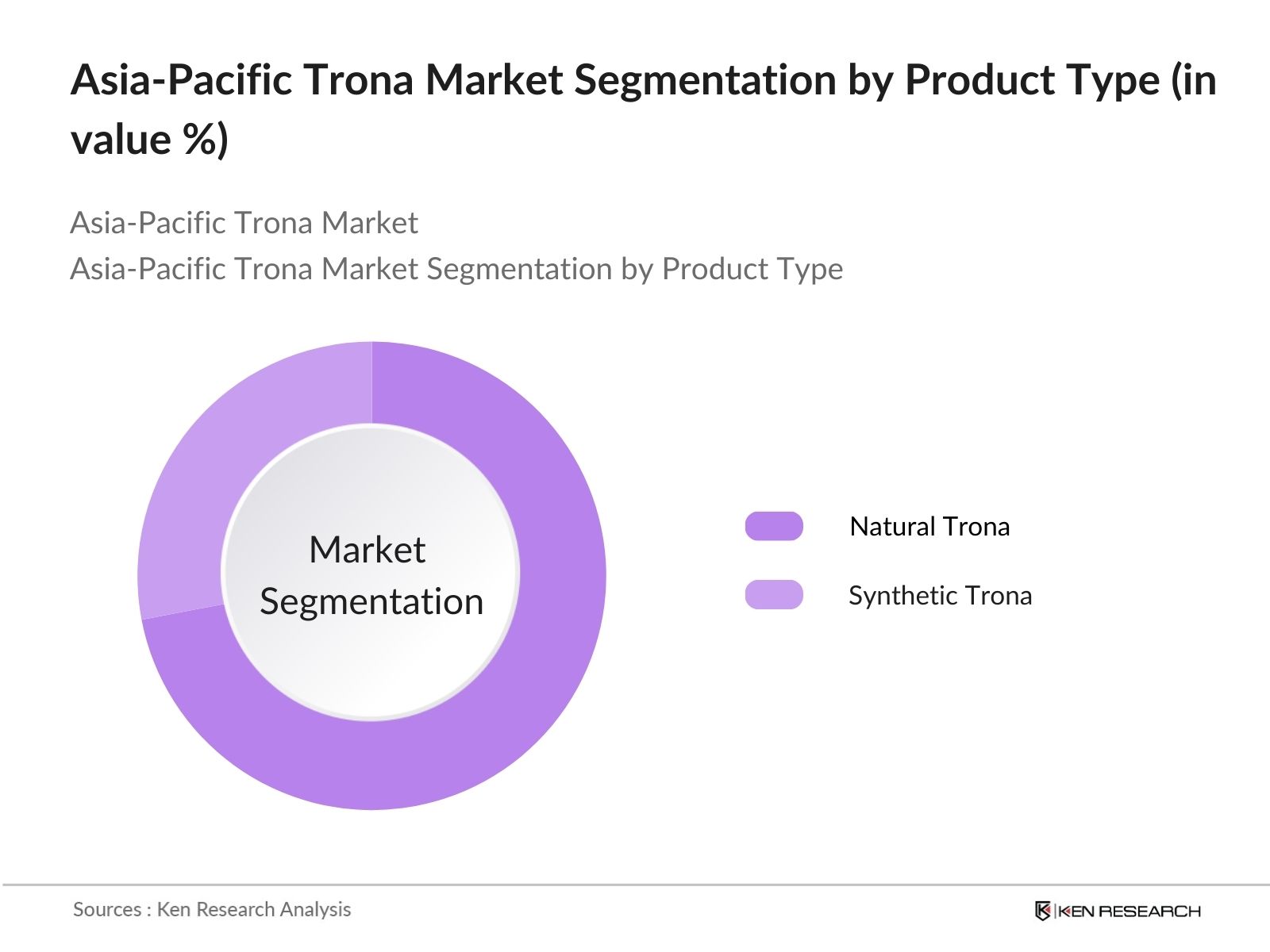Asia-Pacific Trona Market Segmentation By Product Type