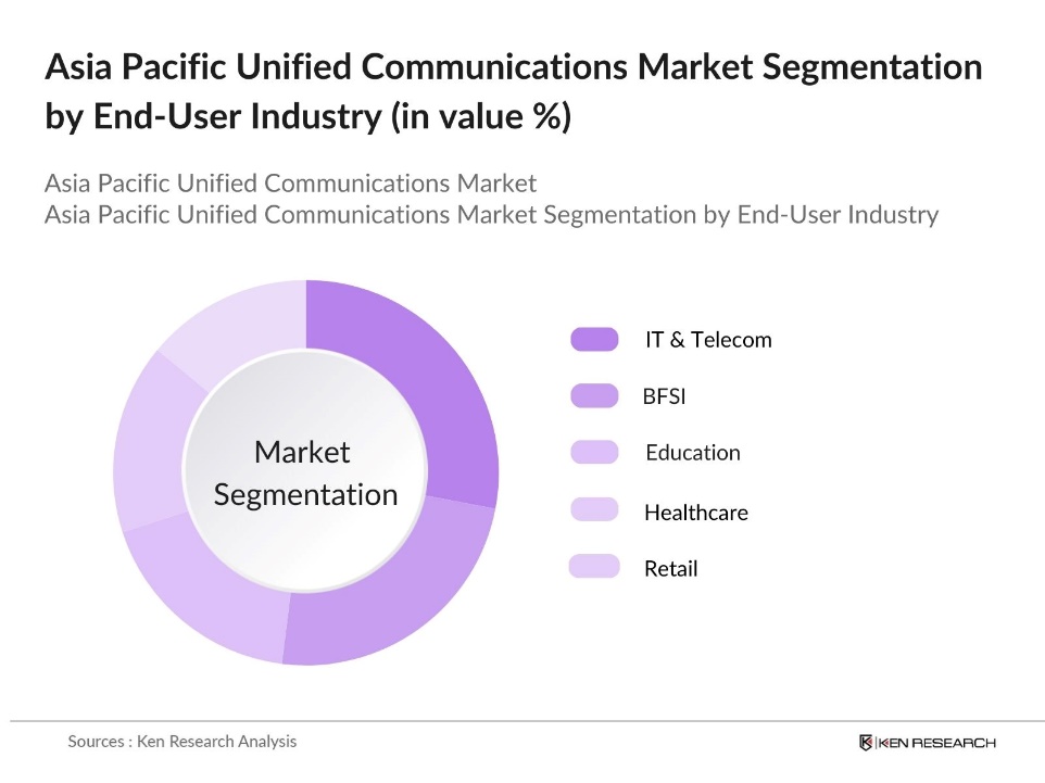 Asia Pacific Unified Communications Market segmentation by End-User Industry