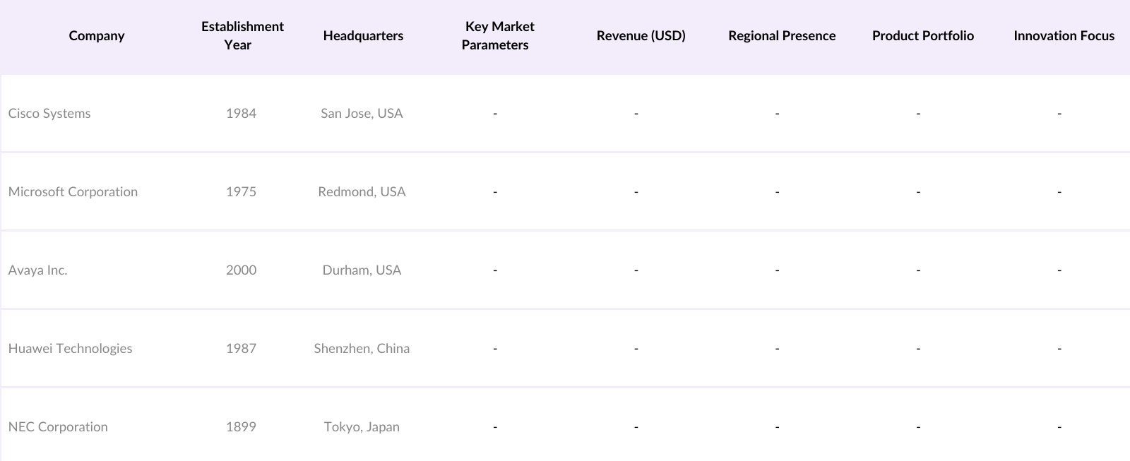 Asia Pacific Unified Communications Market Competitive Landscape